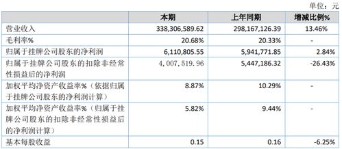捷創技術2019年發展穩健 凈利潤611萬增長13.46%，核心業務運營服務驅動營收回暖