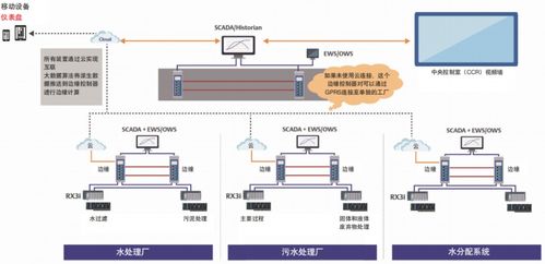 不用plc 不用dcs 邊緣控制系統助力智能水務實現